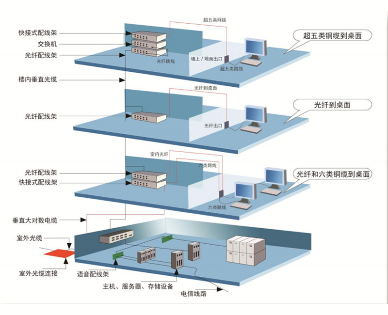 综合布线系统