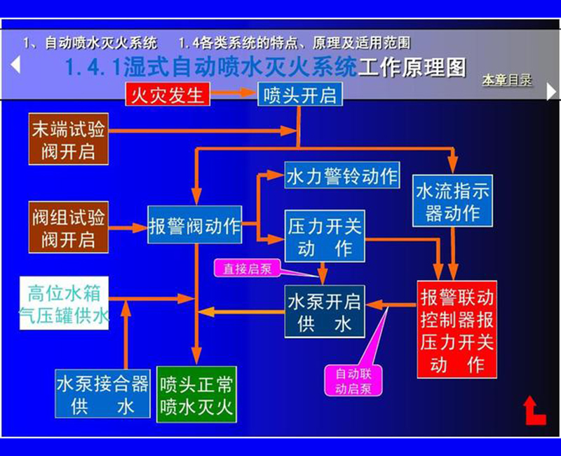 自动喷水灭火系统