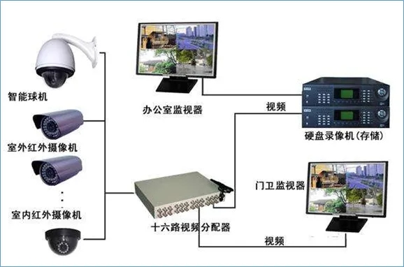 安防弱电到底是做什么的